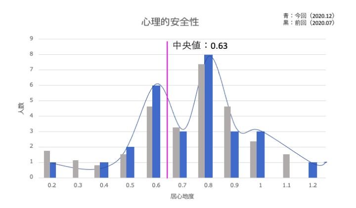 クラス内の心理的安全性を確認