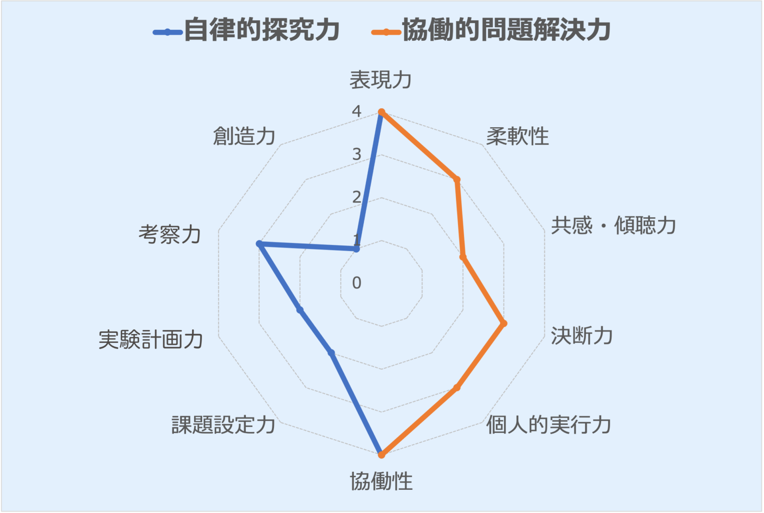 評価結果(アウトプット)